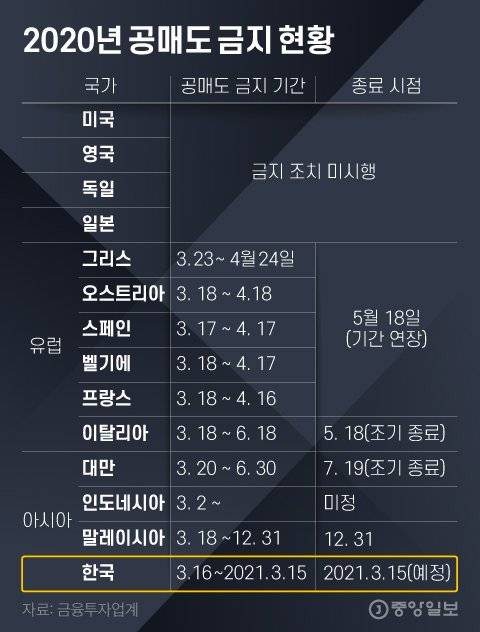 2020년 공매도 금지 현황 그래픽 이미지. [자료제공=금융투자업계]