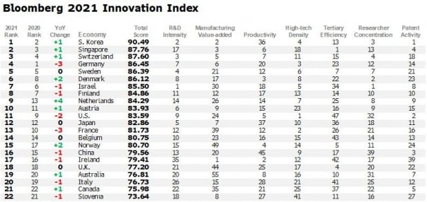 2021 블룸버그 혁신지수(Bloomberg Innovation Index)