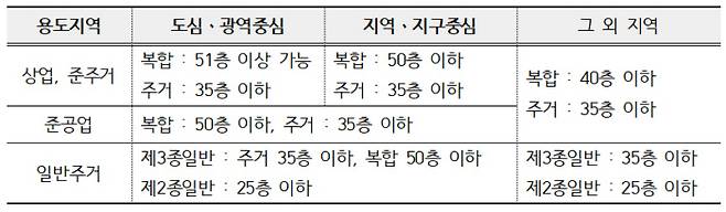 2030 서울도시기본계획상 중심지체계 및 용도지역별 높이 기준