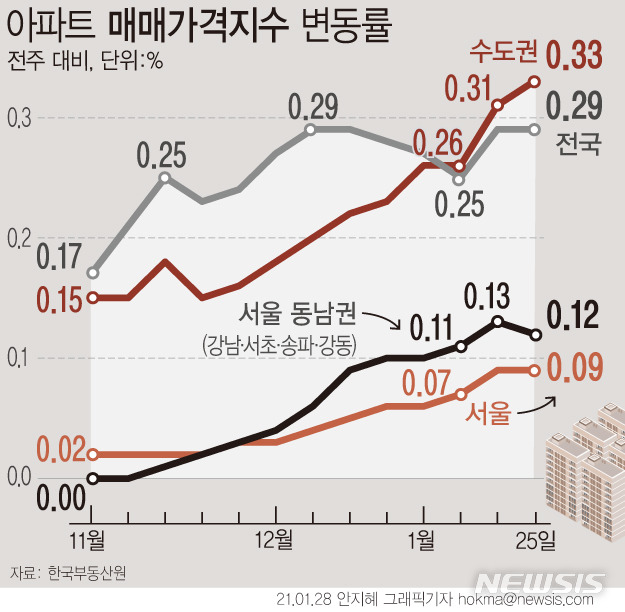 [서울=뉴시스] 28일 한국부동산원에 따르면, 지난 25일 기준 수도권 아파트값 상승률은 0.33%로 지난 주(0.31%)에 이어 역대 최고치를 또 한 번 경신했다. (그래픽=안지혜 기자)  hokma@newsis.com