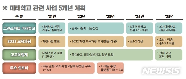 [세종=뉴시스]교육부가 2022 교육과정 개편과 고교학점제 시행에 맞춰 학교 환경을 미래형 학교로 바꾸는 그린스마트 미래학교 종합계획을 발표했다. 자료는 미래학교 관련 사업 5개년 계획. (자료=교육부 제공) 2021.02.03. photo@newsis.com