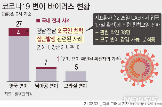 [서울=뉴시스]질병관리청이 1일 이후 확진자 27명을 분석한 결과 이중 5명으로부터 변이가 확인됐다. 4명은 영국발 변이, 1명은 남아프리카공화국발 변이다. 영국 변이 4명은 모두 경남·전남 외국인 친척 집단발생과 관련된 사례로 조사됐다.  (그래픽=안지혜 기자)  hokma@newsis.com