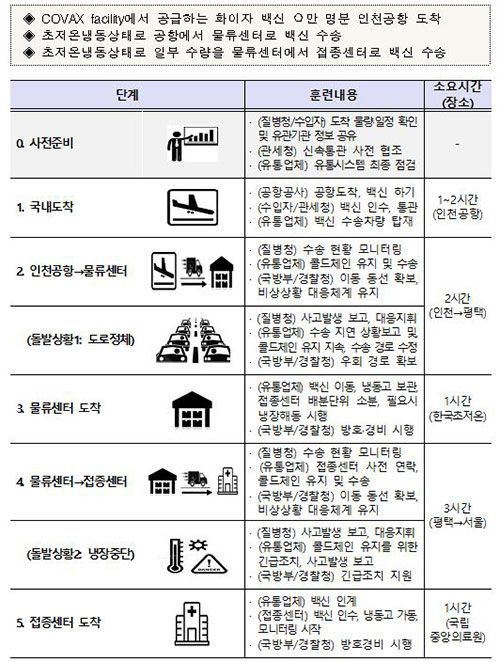 백신 유통 모의훈련 단계별 훈련 요약