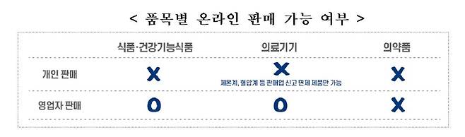 품목별 온라인 판매 가능 여부 [식품의약품안전처