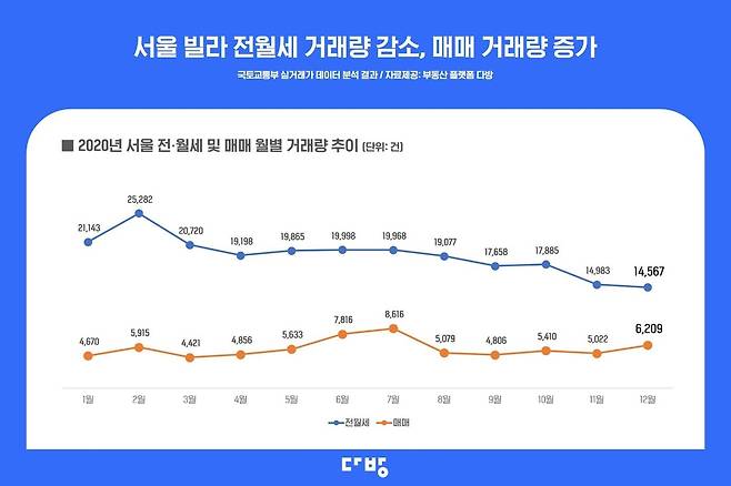 서울 빌라 전월세·매매 월별 추이 [다방 제공]