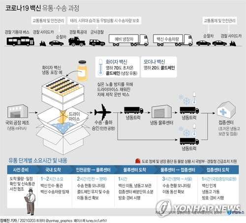 [그래픽] 코로나19 백신 유통·수송 과정(종합) (서울=연합뉴스) 장예진 기자 = jin34@yna.co.kr