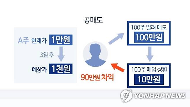 공매도(CG) [연합뉴스TV 제공]