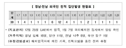 경남·전남 외국인 친척 집단발생 현황 [중앙방역대책본부 제공. 재판매 및 DB 금지]