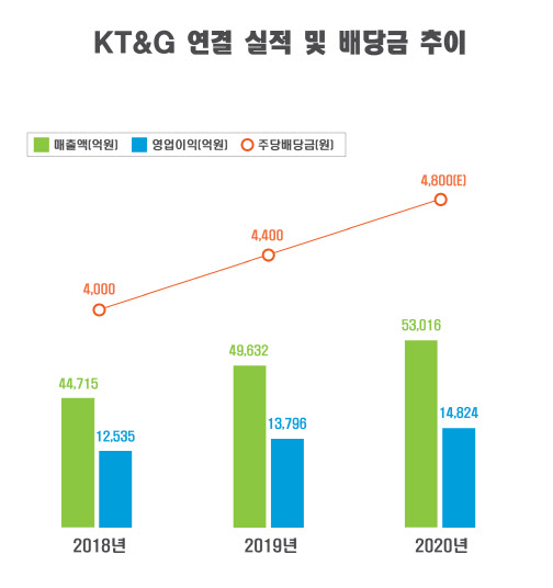 KT&G 최근 3년간 연결 실적 및 주당배당금 추이(표=KT&G)