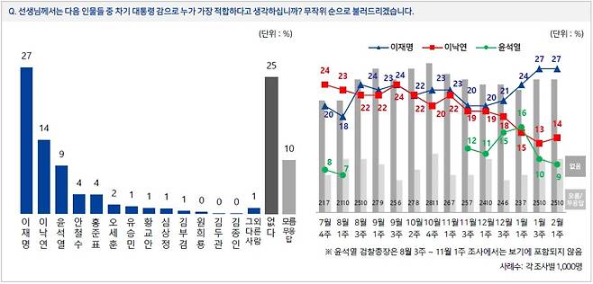 (자료제공=전국지표조사) © 뉴스1