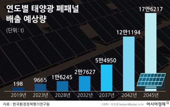 연도별 국내 태양광 폐패널 배풀 예상량. 그래픽 = 이진경 디자이너