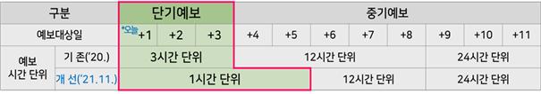 기상청 제공