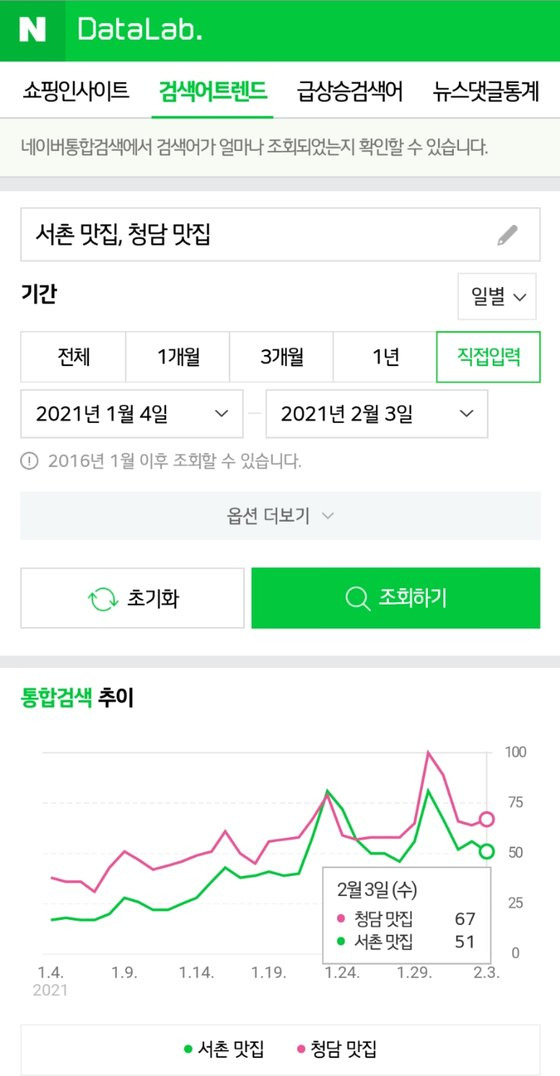 네이버는 앞으로 '데이터랩' 페이지에서 이용자가 궁금한 키워드의 검색량 추이를 직접 검색해볼 수 있게 하겠다는 입장이다. [네이버]