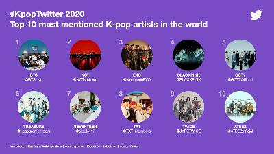 BTS was the most mentioned K-pop artist in the world on Twitter. [TWITTER]