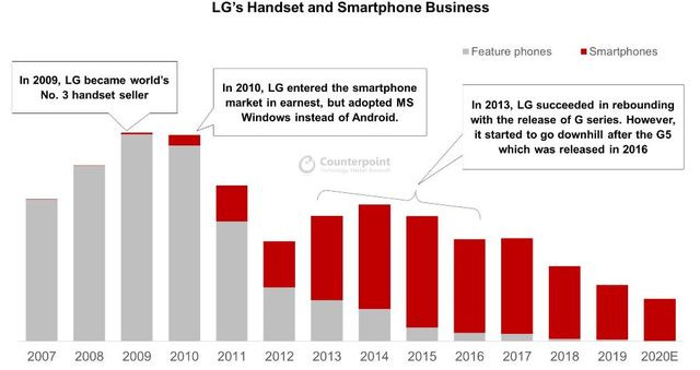 [서울=뉴시스] LG전자는 한때 전 세계에서 3번째로 큰 단말기 제조회사였다. 2009년 스마트폰 시장이 열리기 직전 LG는 거의 1억2000만대의 피처폰을 팔았다. 하지만 LG전자 스마트폰 시장점유율은 2017년 2분기 약 4%를 기록한 이후 계속 하락세를 보이고 있다. 자료 카운터포인트