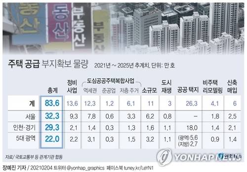 [그래픽] 주택 공급 부지확보 물량 (서울=연합뉴스) 장예진 기자 = jin34@yna.co.kr