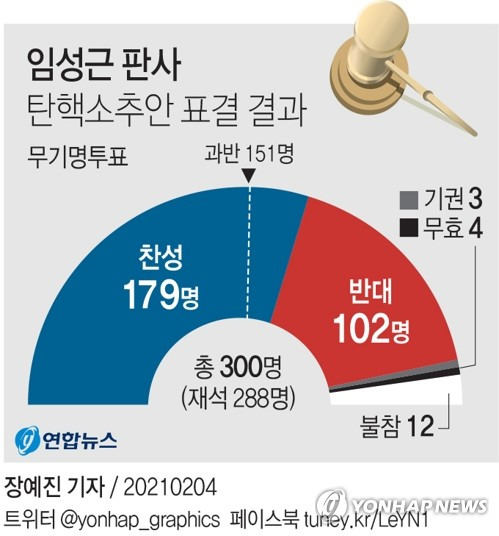 [그래픽] 임성근 판사 탄핵소추안 표결 결과 (서울=연합뉴스) 장예진 기자 = '사법농단'에 연루된 임성근 부산고법 부장판사에 대한 탄핵소추안이 4일 국회 본회의를 통과했다. 법관에 대한 탄핵소추가 이뤄진 것은 헌정사에서 처음이다.      jin34@yna.co.kr      트위터 @yonhap_graphics  페이스북 tuney.kr/LeYN1