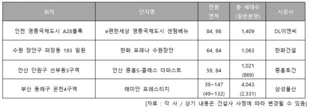 ■ 1,000세대 이상 주요 분양 단지(표)