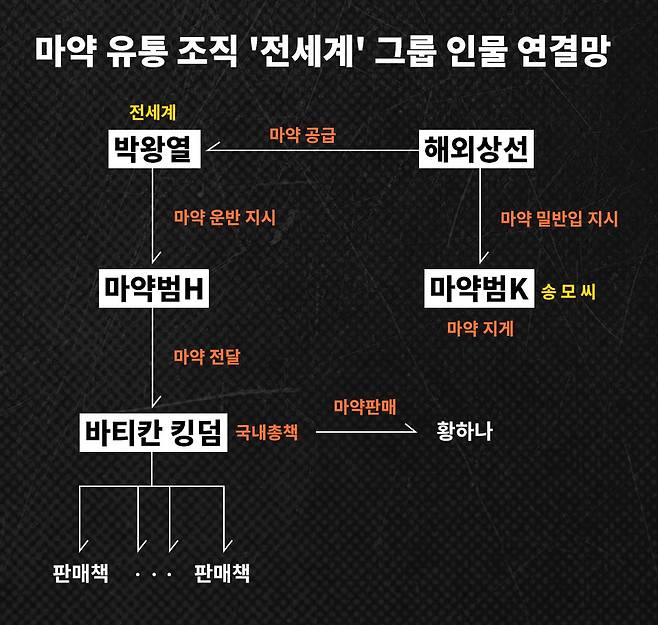 마약 유통조직 '전세계 그룹'의 조직도. 박왕열에게 마약을 공급해 온 상선 '베트남 마약상 김형렬'의 존재가 뉴스타파 취재로 새롭게 확인됐다.