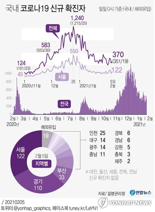 [그래픽] 국내 코로나19 신규 확진자 (서울=연합뉴스) 장예진 기자 =  jin34@yna.co.kr