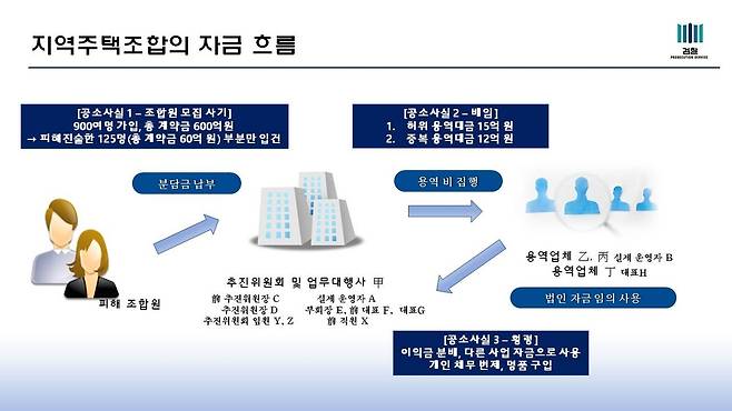 공소사실 개관 [북부지검 제공. 재판매 및 DB 금지]