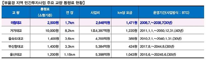 민간투자사업 주요 교량 통행료 현황 [최형두 국회의원 제공. 재판매 및 DB 금지]