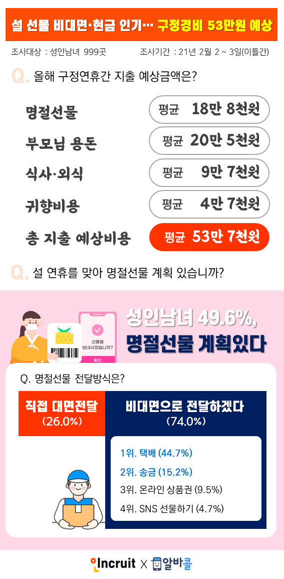 (사진=인크루트X알바콜)