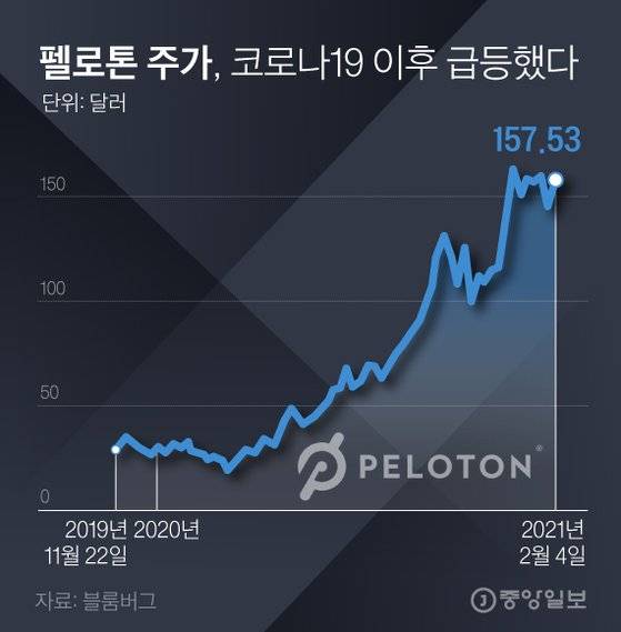 펠로톤주가. 그래픽=김경진 기자 capkim@joongang.co.kr