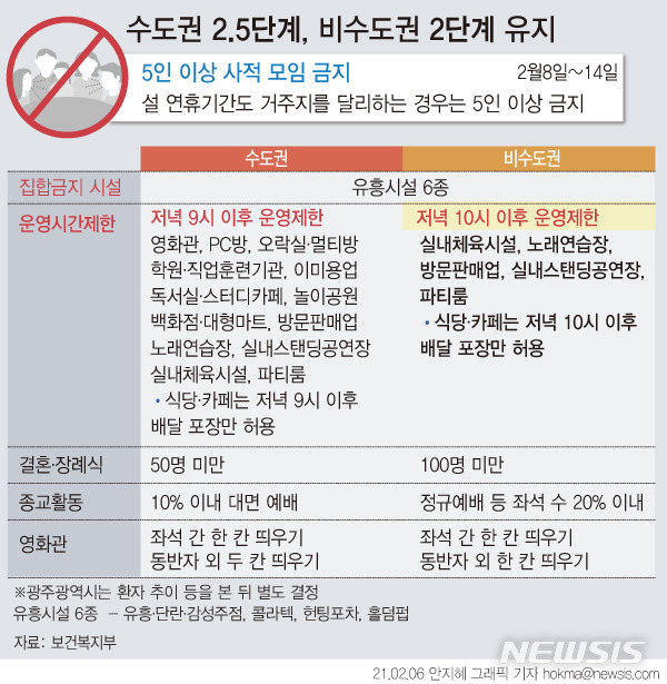 [서울=뉴시스] 정부가 8일 0시부터 비수도권의 운영시간 제한을 종전 오후 9시에서 오후 10시로 완화한다. 수도권(서울·경기·인천)은 오후 9시로 유지한다. 비수도권 중 광주는 환자 추이에 따라 별도로 결정할 방침이다.  (그래픽=안지혜 기자)  hokma@newsis.com