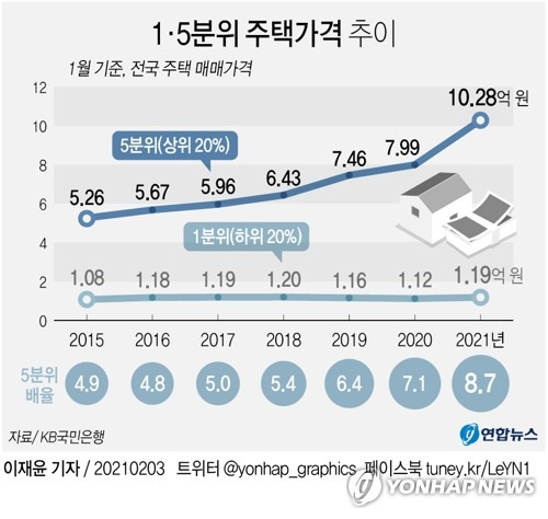 [그래픽] 1·5분위 주택가격 추이