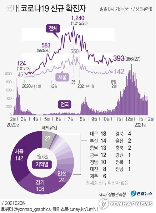 [그래픽] 국내 코로나19 신규 확진자 (서울=연합뉴스) 장예진 기자 = 중앙방역대책본부(방대본)는 6일 0시 기준으로 국내 코로나19 신규 확진자가 393명 늘어 누적 8만524명이라고 밝혔다. 전날(370명)보다는 23명 늘었다.      jin34@yna.co.kr      트위터 @yonhap_graphics  페이스북 tuney.kr/LeYN1