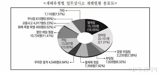 자료출처: 고용노동부 2019년 산업재해현황분석 자료 중.