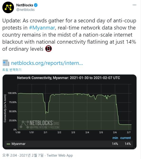 7일 미얀마의 인터넷 접속률이 평소의 14%에 불과함을 보여주는 그래프. [넷블록스 트위터 캡처. 재판매 및 DB 금지]