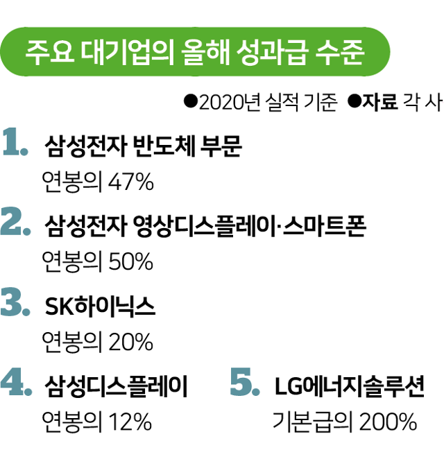 시각물_주요 대기업의 올해 성과급 수준