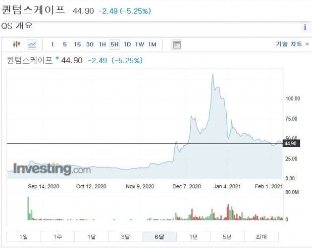 SPAC 상장 이후 주가가 급락한 미국 배터리업체 퀀텀스케이프 / 인베스팅닷컴 홈페이지