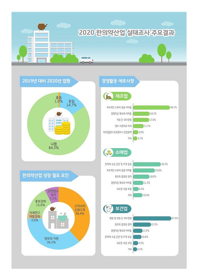 업체들의 산업 인식도 조사 결과.[한국한의학연구원 제공]