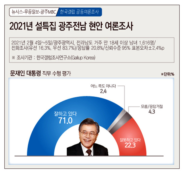 [광주=뉴시스]= 2021년 설특집 뉴시스 광주전남본부·무등일보·광주MBC 광주전남현안 여론조사. (그래픽=김은지). 2021.02.08. photo@newsis.com