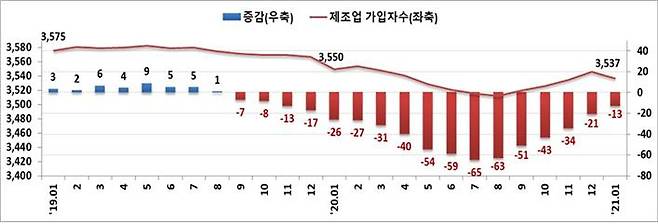 제조업 고용보험 가입자수 및 증감(천명). 고용노동부 제공.