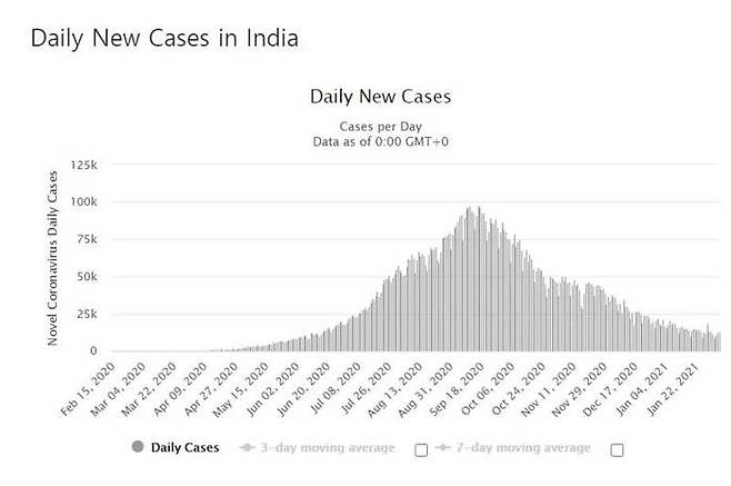 인도의 코로나19 일일 신규 확진자 수 발생 추이