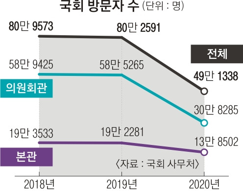 국회 방문자 수