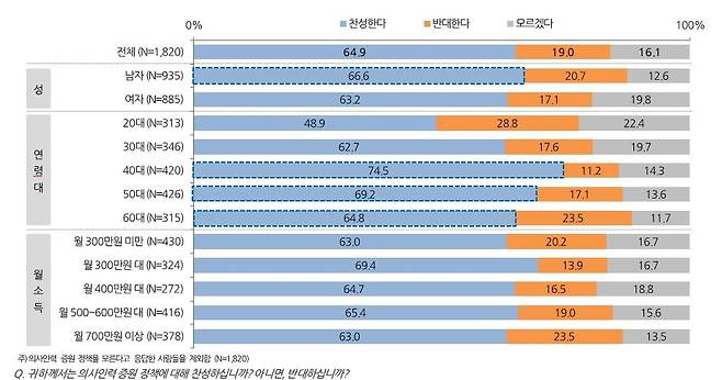 의사인력 증원정책 찬반 [서울대학교병원 제공. 재판매 및 DB 금지]