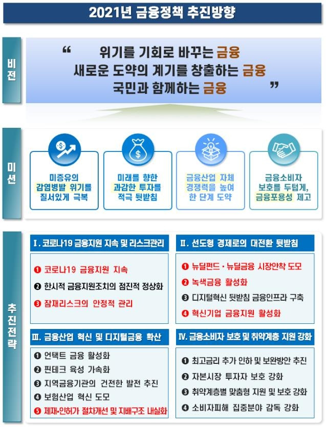 금융정책 추진 방향 [금융위원회 제공]