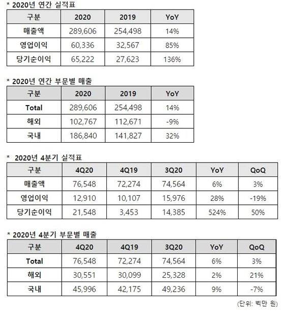 네오위즈 실적.