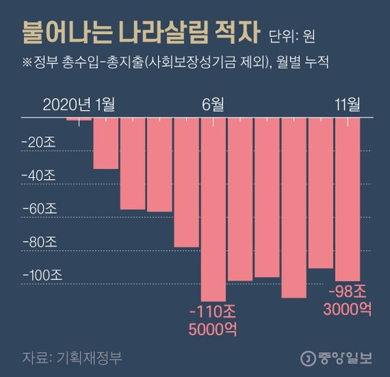 불어나는 나라살림 적자.