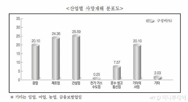 자료출처: 2019년 고용노동부 산업재해현황 분석