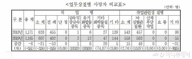 자료출처: 2019년 고용노동부 산업재해분석현황.