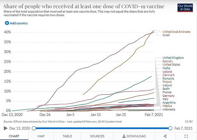 국가별 접종률 [자료=아워월드인데이터]