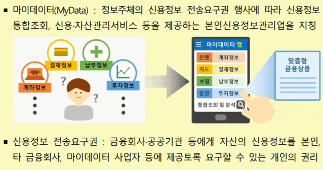 마이데이터 개요도.(자료=금융위원회)