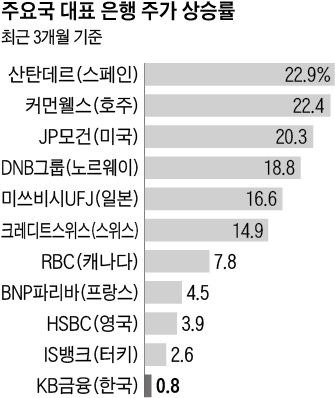 주요국 대표 은행 주가 상승률