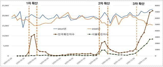 연간 상점매출액 비교표 및 코로나19 확진자 수. 자료: 서울연구원·신한카드